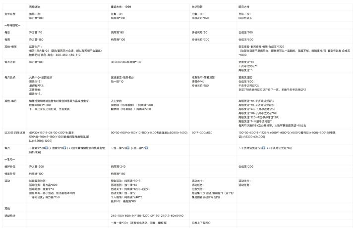 盘点一下目前还在玩的手游的每月抽卡资源截图