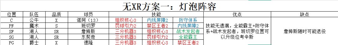 美职篮篮球世界阵容推荐1-无XR灯泡阵容截图
