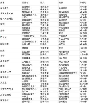 金符文菜贵客撞车表