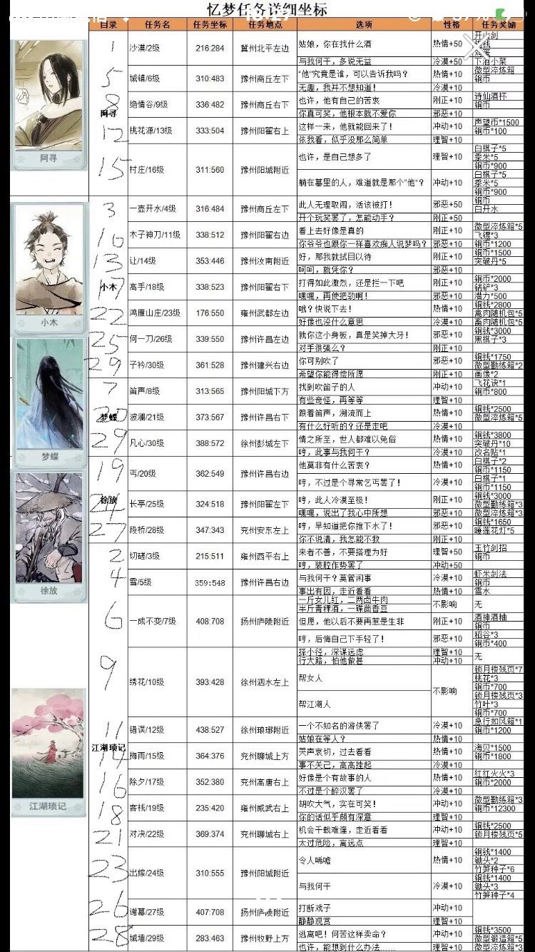 需要诗仙酒杯的新手按照这个任务前面的编号一个一个做过去做到第八个就可以拿到了，任务不能跳级做所以先在大世界点见闻-然后点忆梦-再查看自己完成的任务已经到第几级了对应找到后再接着找下一个做任务才会出现，比如你现在完成了1号任务那就必须要做2号的那个坐标任务才会出现截图