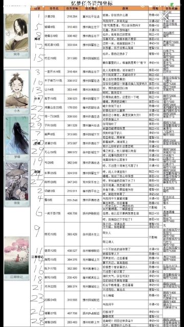 需要诗仙酒杯的新手按照这个任务前面的编号一个一个做过去做到第八个就可以拿到了，任务不能跳级做所以先在大世界点见闻-然后点忆梦-再查看自己完成的任务已经到第几级了对应找到后再接着找下一个做任务才会出现，比如你现在完成了1号任务那就必须要做2号的那个坐标任务才会出现