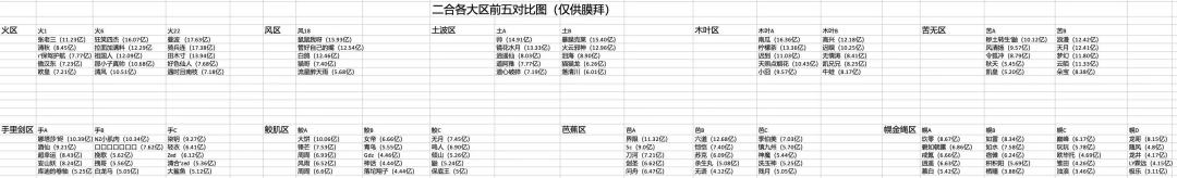 二合各大区前五(仅供膜拜) 2