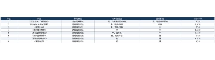篮球手游排行榜2026养成深度排名:谁的养成最有料截图