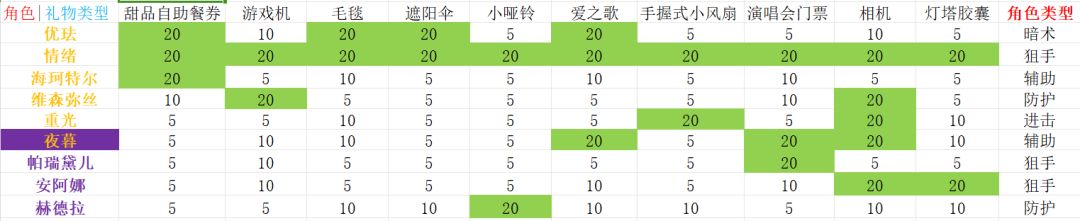 【环行旅舍】全角色礼物表(按照稀有度+角 2