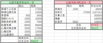 【玩法研究】最大的消费陷阱-仙盟捐献5+5+5
