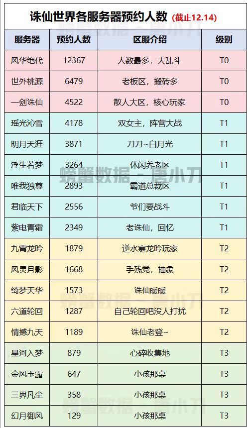 16号预下载大区人气统计 2