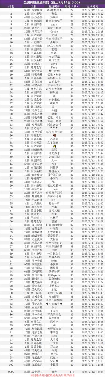 难度5圣渊冥域速通挑战排行榜公示！