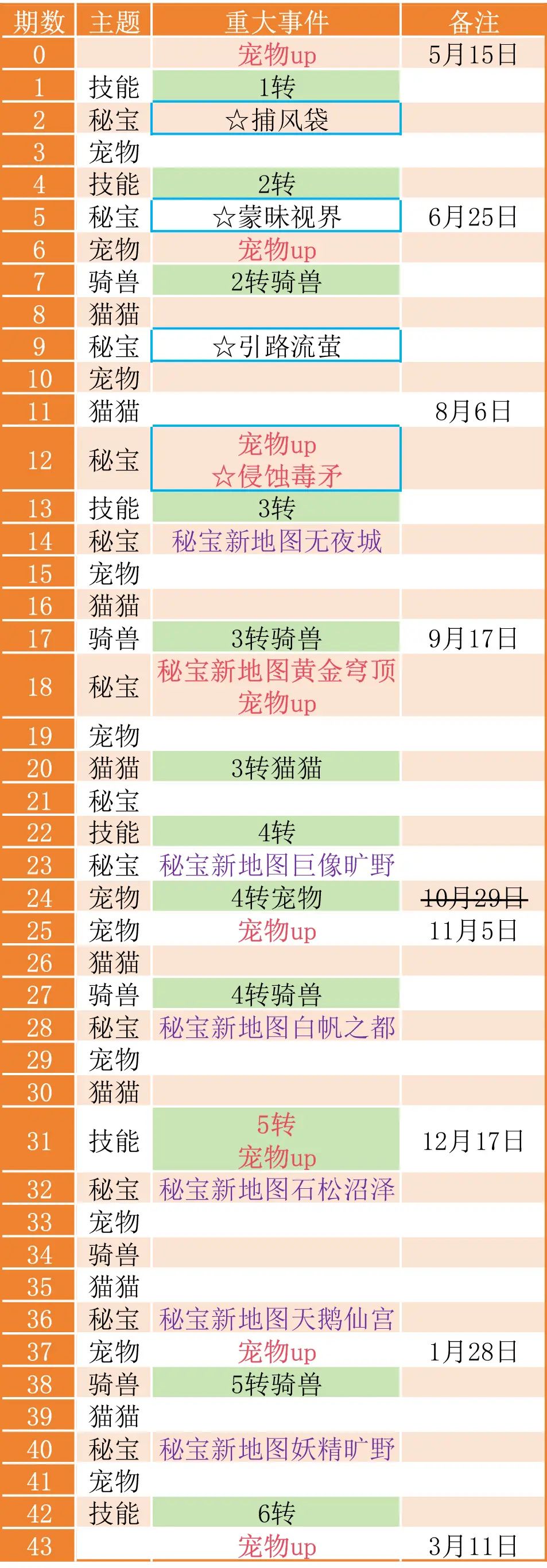 纸飞机5层大奖秘宝和宠物哪个奖励更好呢 2