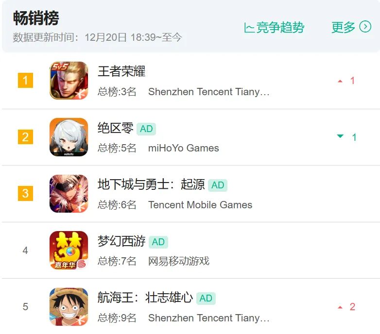 公测迎来火爆，或是第二个火影手游 2