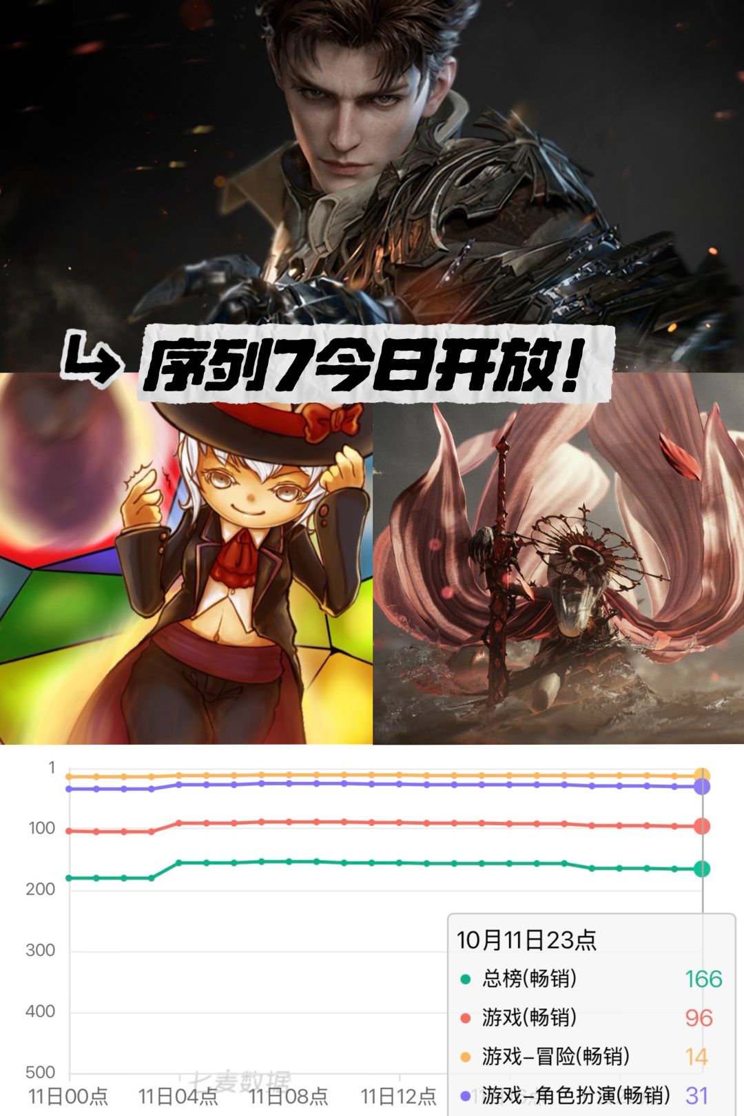 诡秘之主序列7今日开放!流水能不能拉回来 1