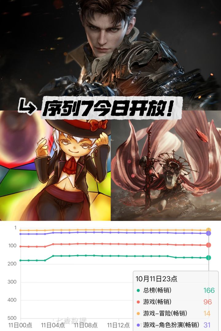 诡秘之主序列7今日开放!流水能不能拉回来截图