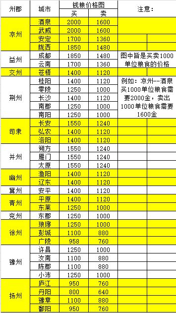 装备与钱粮价格图截图