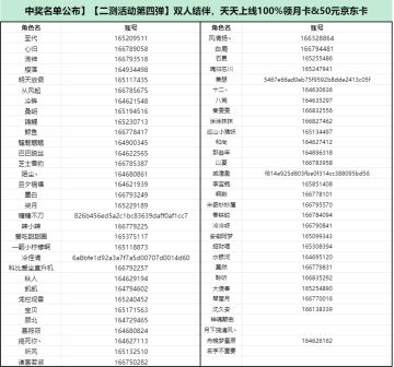 【中奖名单公布】【二测活动第四弹】双人结伴，天天上线100%领月卡&50元京东卡