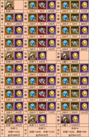 角色觉醒需求表