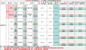 【灵器洗炼】的一些整理