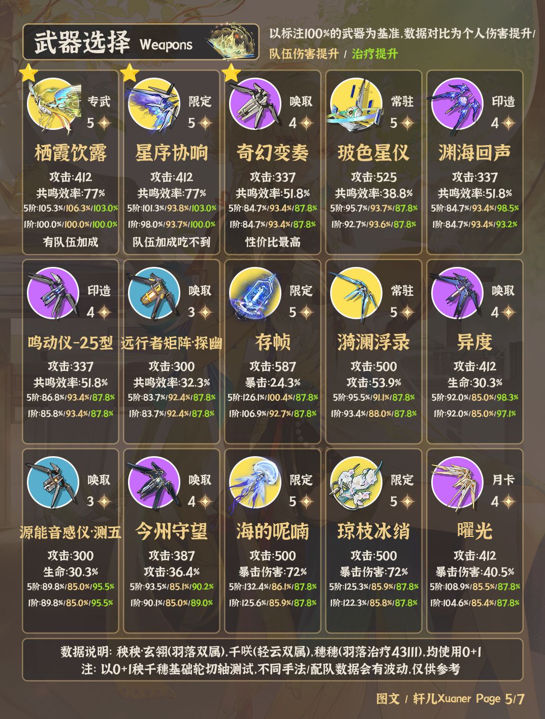 鸣潮角色 | V3.5穗穗培养攻略一图流 5