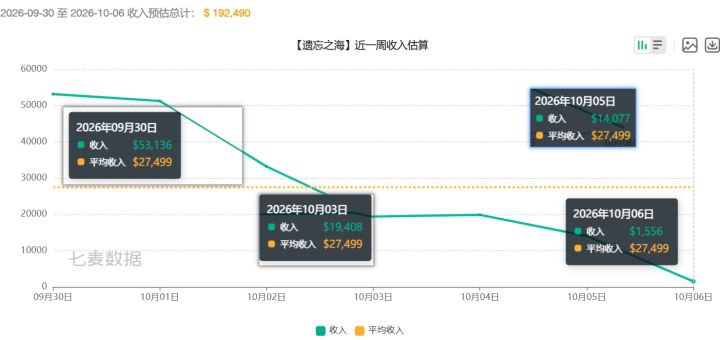 遗忘之海飞榜四天，日收入已跌至1560美元截图
