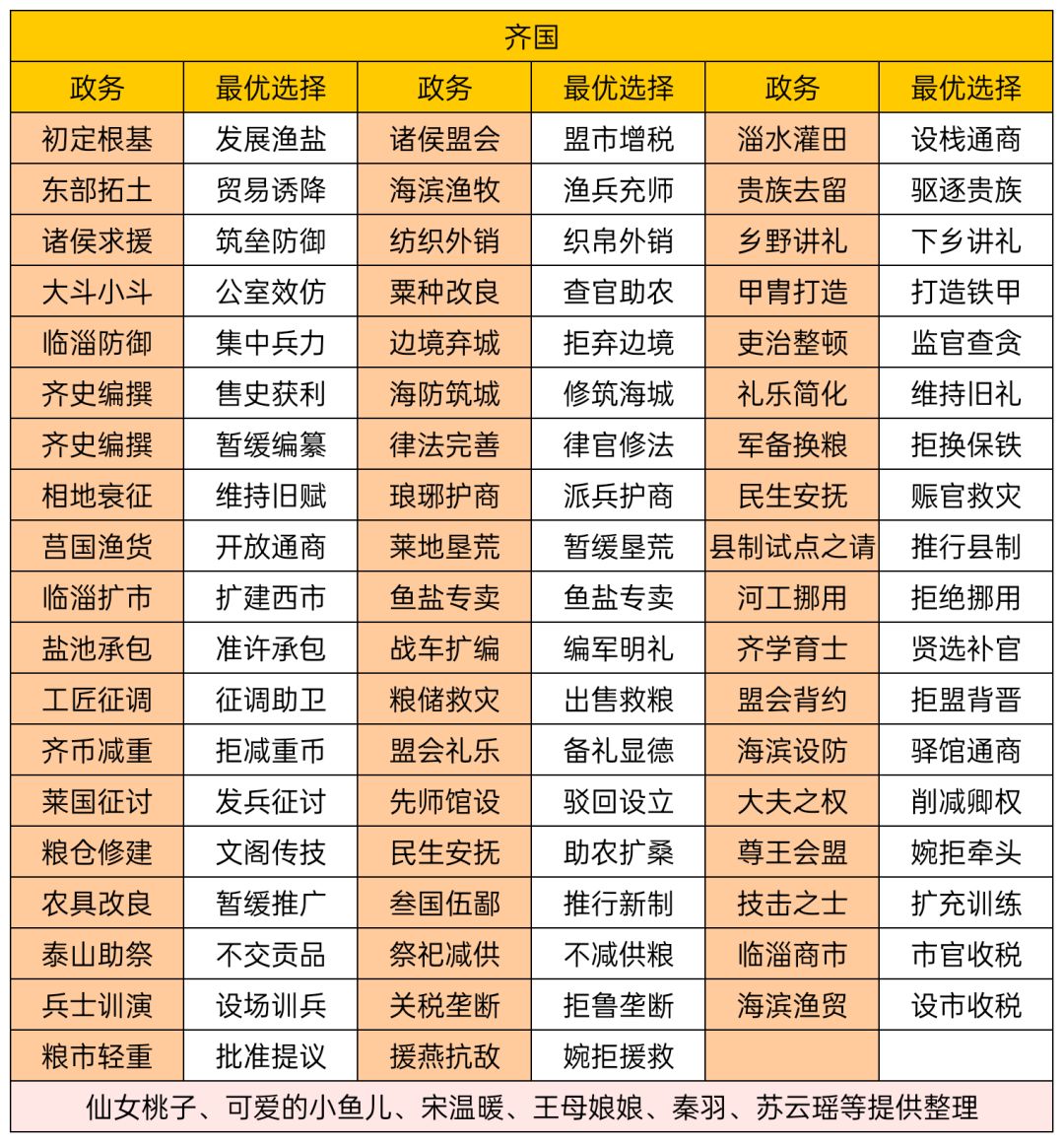有晋国的攻略吗，大佬们😇😇截图