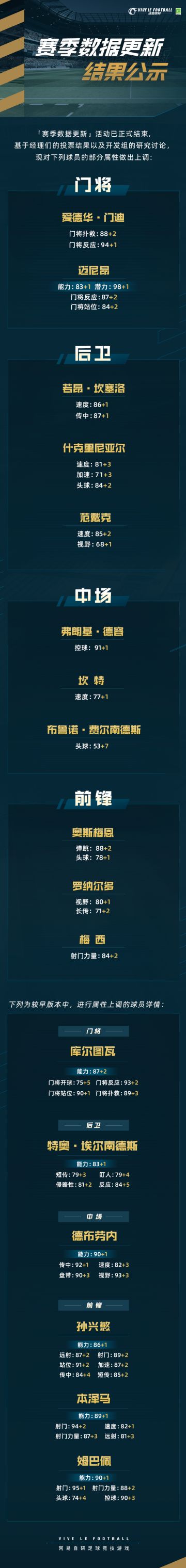 「赛季数据更新」活动结果公示！