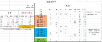 氪金性价比图鉴整理大全 💰✨