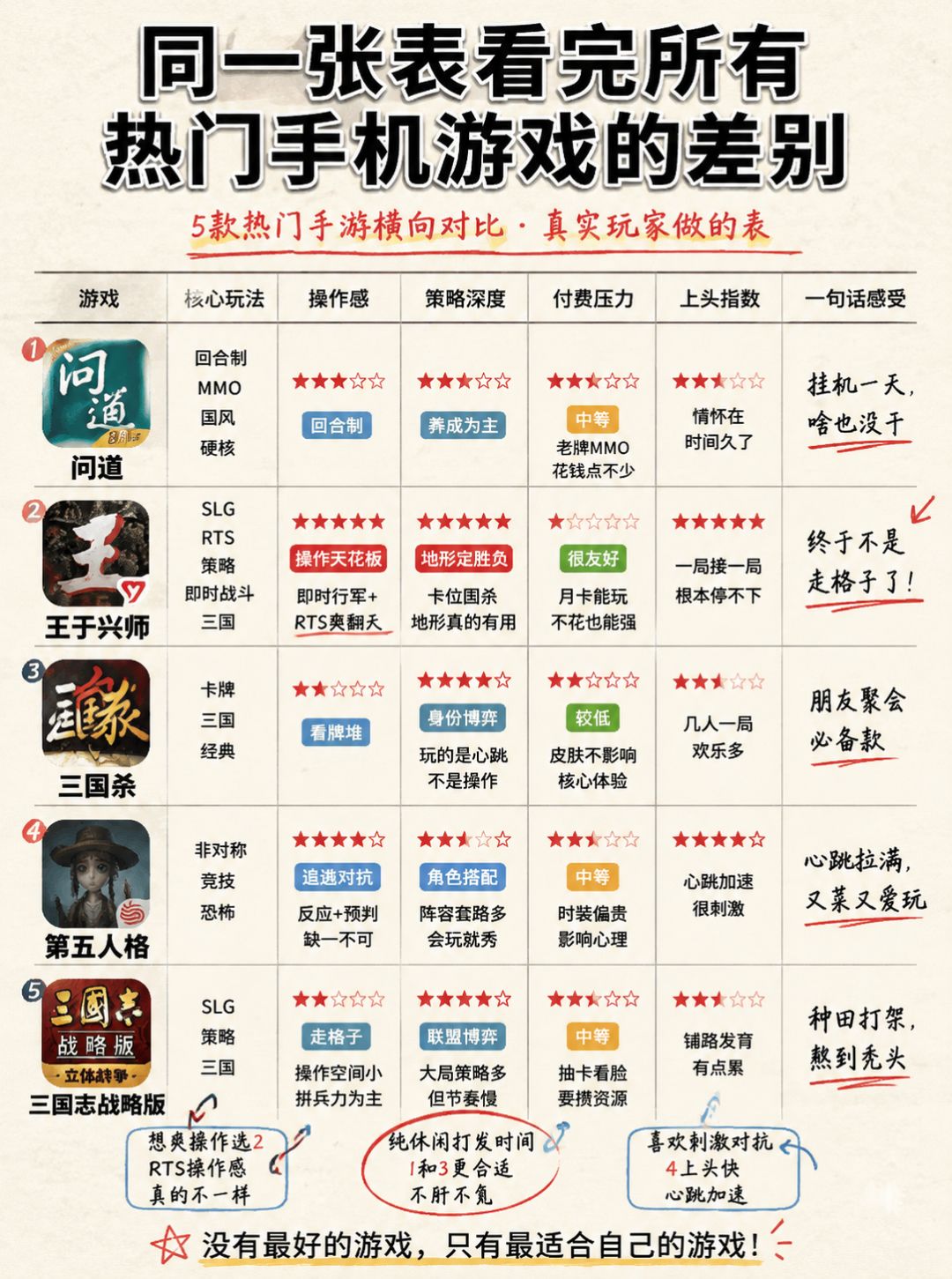 同一张表看完所有热门手机游戏的差别 1
