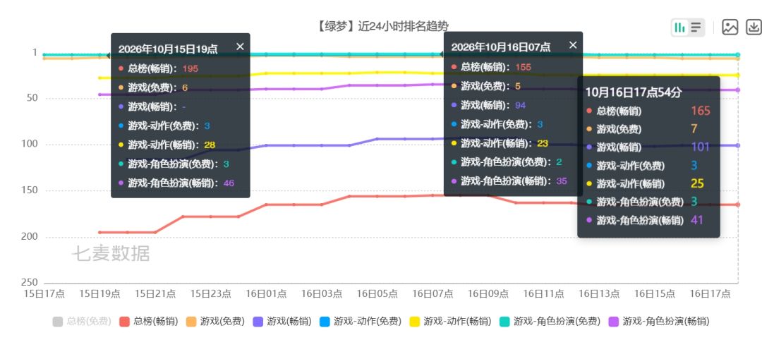 绿梦首日流水3.2万不及预期,但也很强了 3
