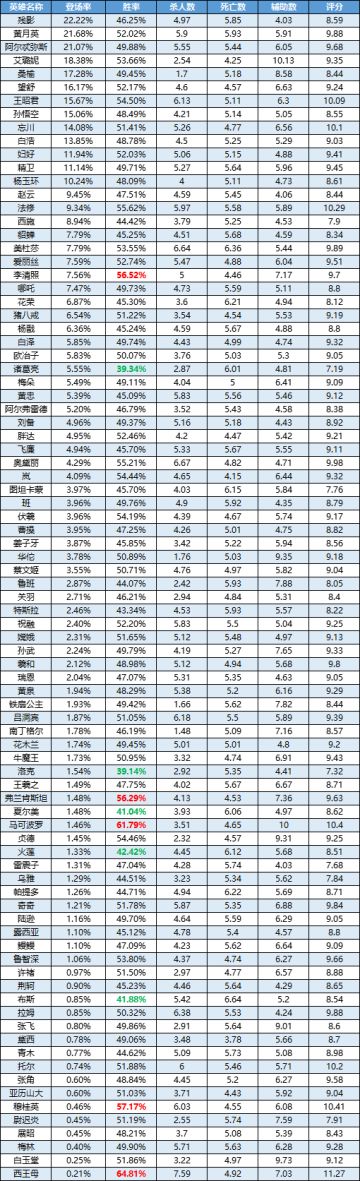 一周英雄榜单丨忘川数据再上一层楼！西王母胜率全分段前五