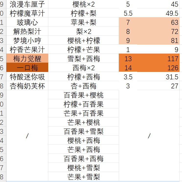 打工鼠果汁配方和利润数据(简化版) 2