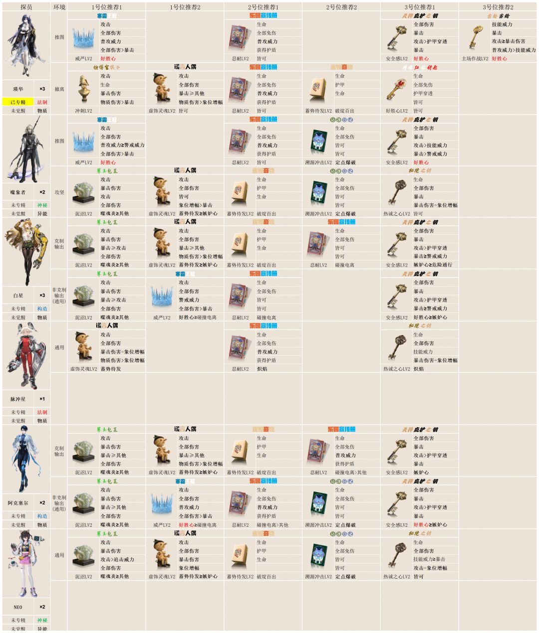 【异象回声】心锚配装攻略 1