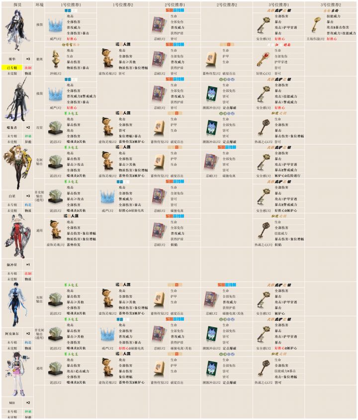 【异象回声】心锚配装攻略截图