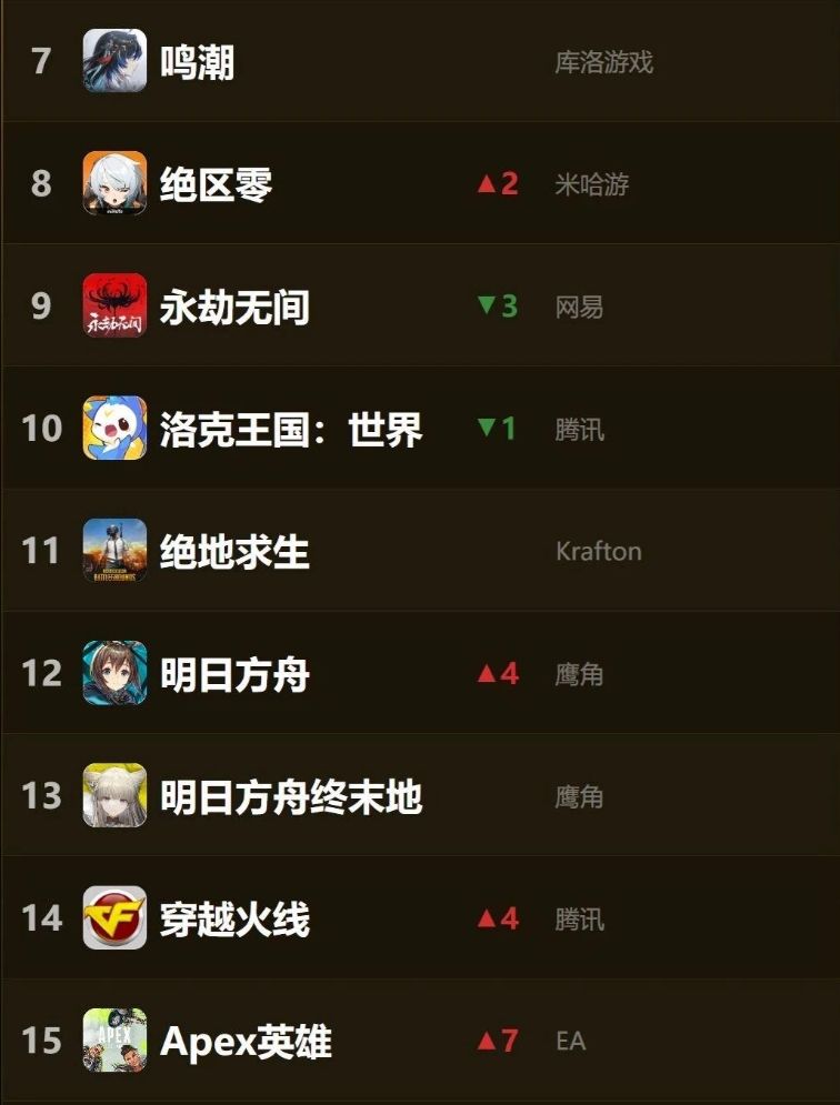 联想PC游戏8月top榜已公布!原崩鸣绝入前8 2