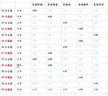 新春活动前七天售卖价格