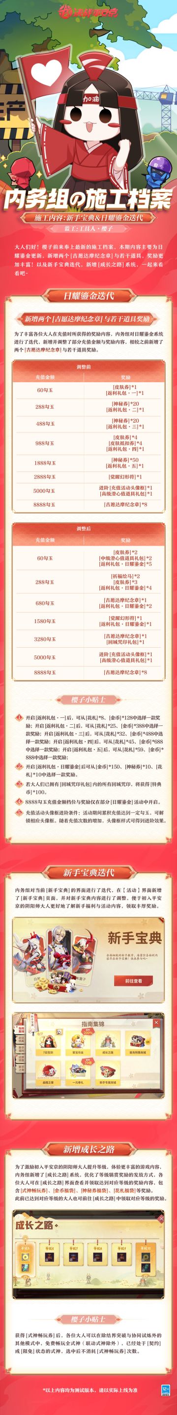 #平安京夏日庆典##内务组の施工档案#
嘟嘟嘟~度过了端午节后，距离夏日庆典就越来越近辽！樱子也打探到了[日耀鎏金]与[新手宝典]迭代的情报，前来为大人们奉上最新的施工档案，一起来看看吧~
▷本期内容
-日耀鎏金迭代
新增并调整了部分充值金额与奖励内容，相较之前新增了两个[吉愿达摩纪念章]与若干道具奖励。
-新手宝典迭代
-新增成长之路
达到对应等级即可领取奖励。
详情请戳下图↓↓↓