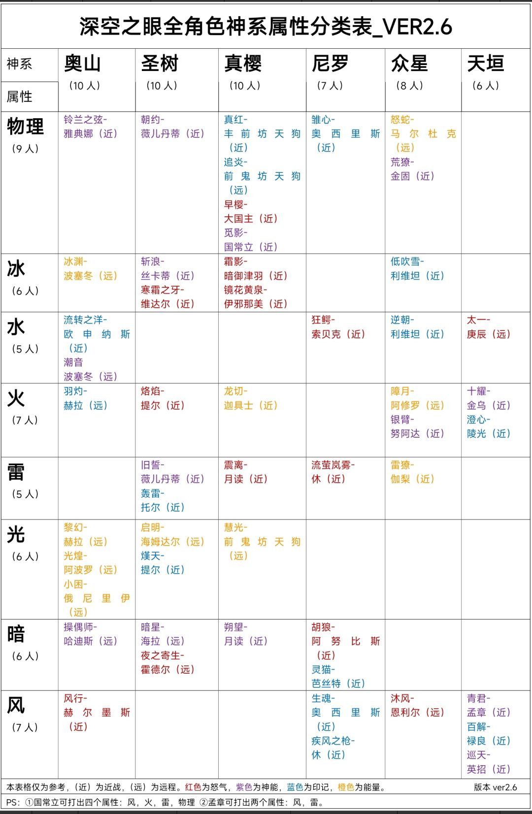 全角色分类表,装扮分类表(v2.6) 1