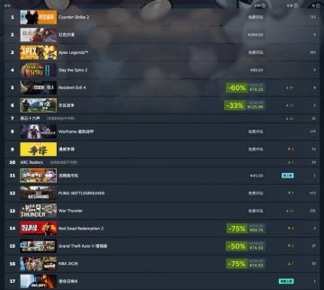 Steam周销榜公布：《红色沙漠》强势领跑，斩获全球榜三连冠