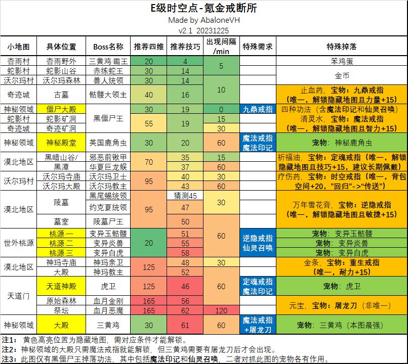 地图&Boss攻略(四维7900及以下) 2