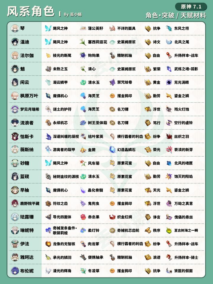 【V7.1】全角色突破天赋材料一览表截图