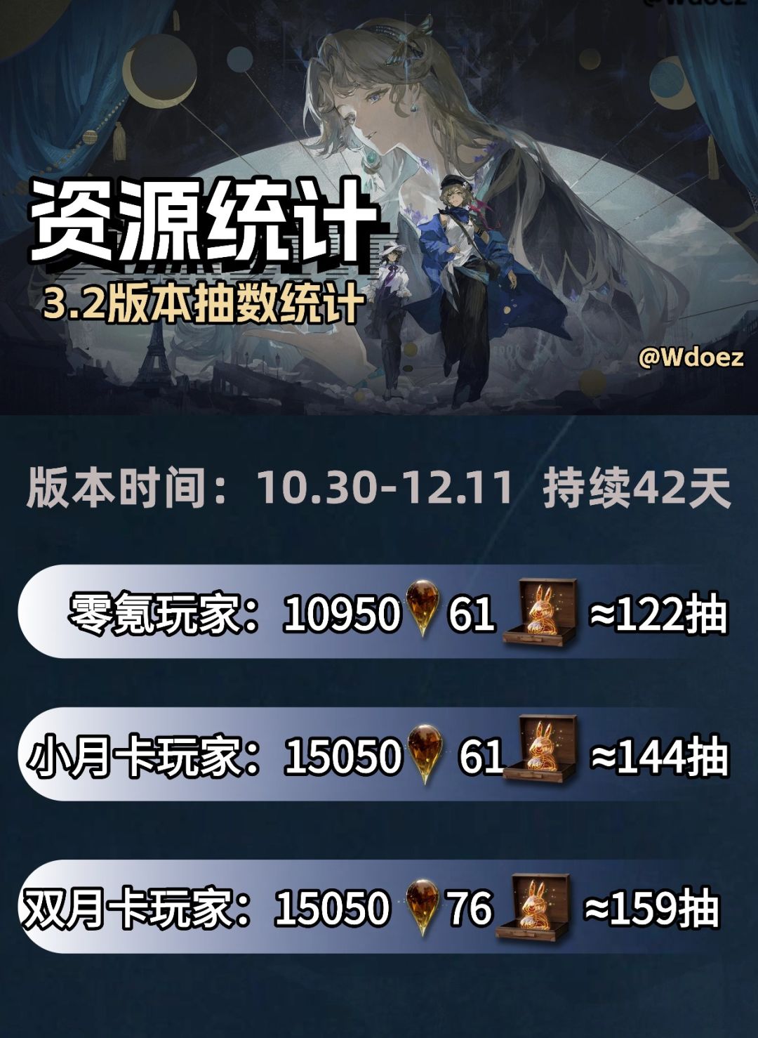 重返未来V3.2箱中巡游版本抽卡资源统计 1