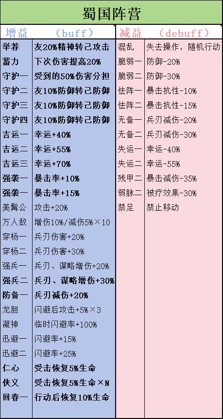 新三国志曹操传 四大阵营技能增减益一览 2