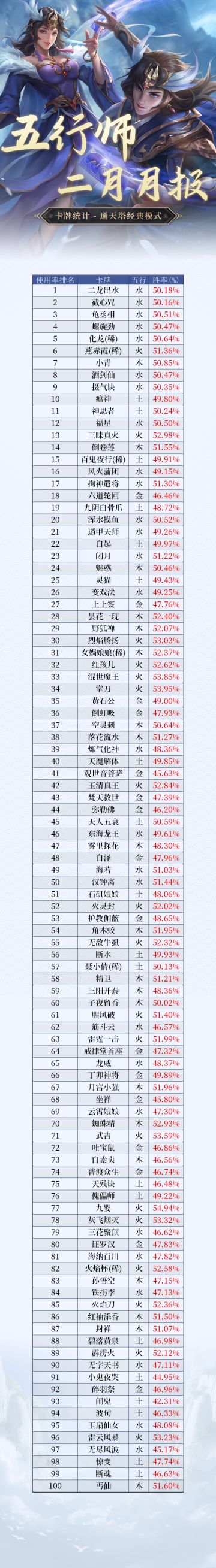 《五行师》2025年2月月报
