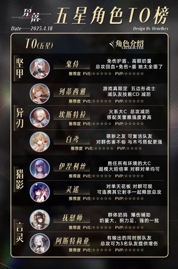 5星强度榜，暂时只收录T0级