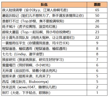 【竞猜开奖！】你猜中第二届『蘑菇杯』冠军了吗！？两万钻石到底花落谁家！