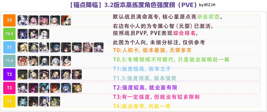 【锚点降临】3.2版本排行榜（个人向） 2