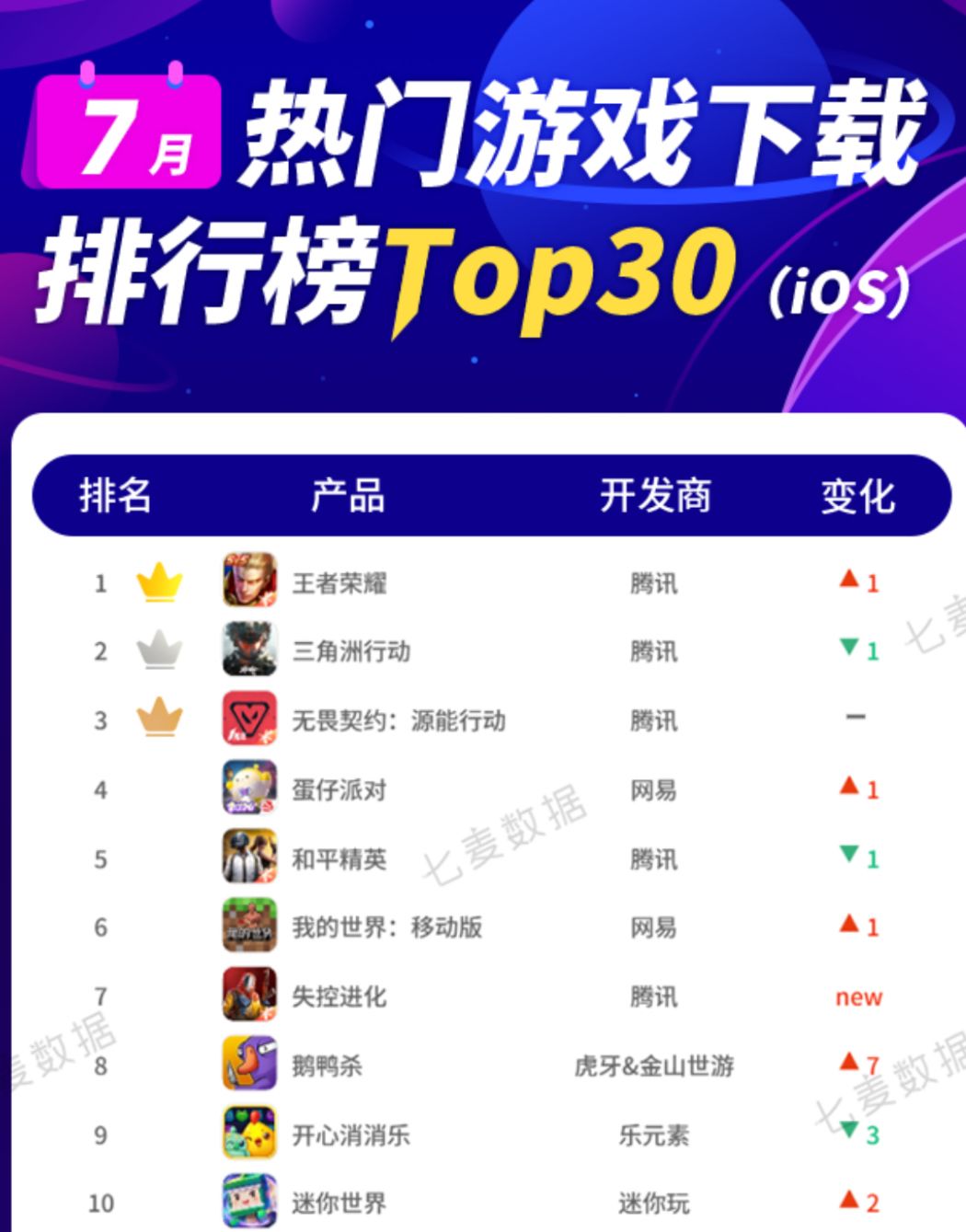 7月iOS下载榜高居第6！沙盒生命力依旧强劲 2
