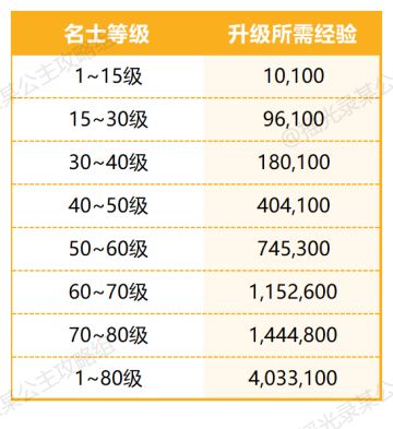 【摇光录】名士及心语升级所需经验