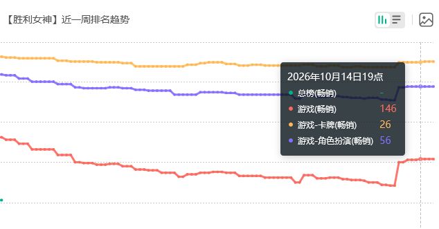 没能回总榜,肉肚腩妮姬流水 2