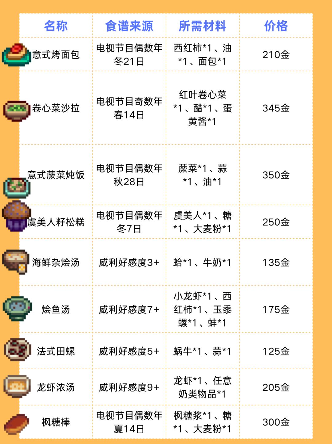 星露谷物语食谱大全！星露谷物语食谱图鉴 3