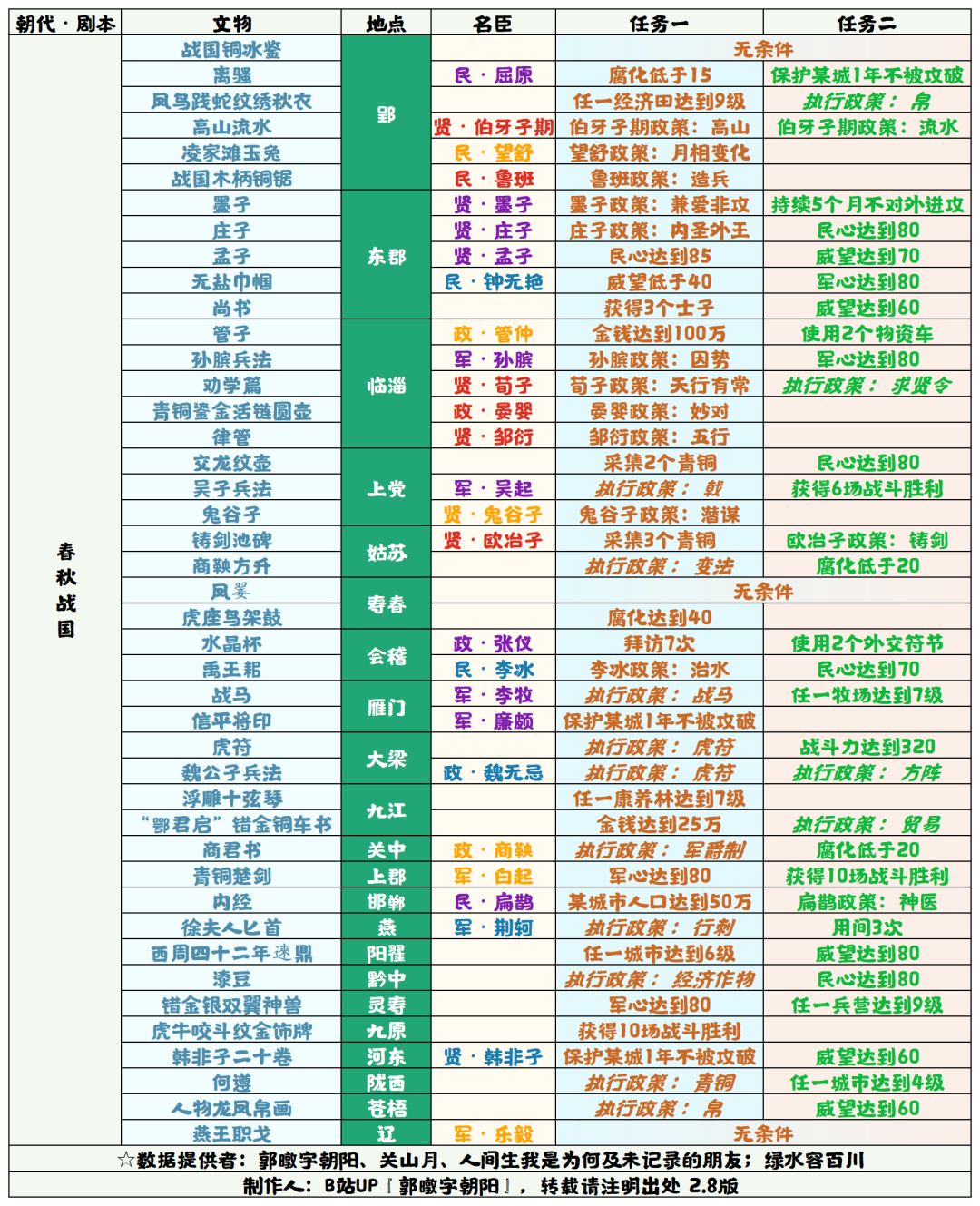 【无悔华夏】春秋战国文物表2.8截图