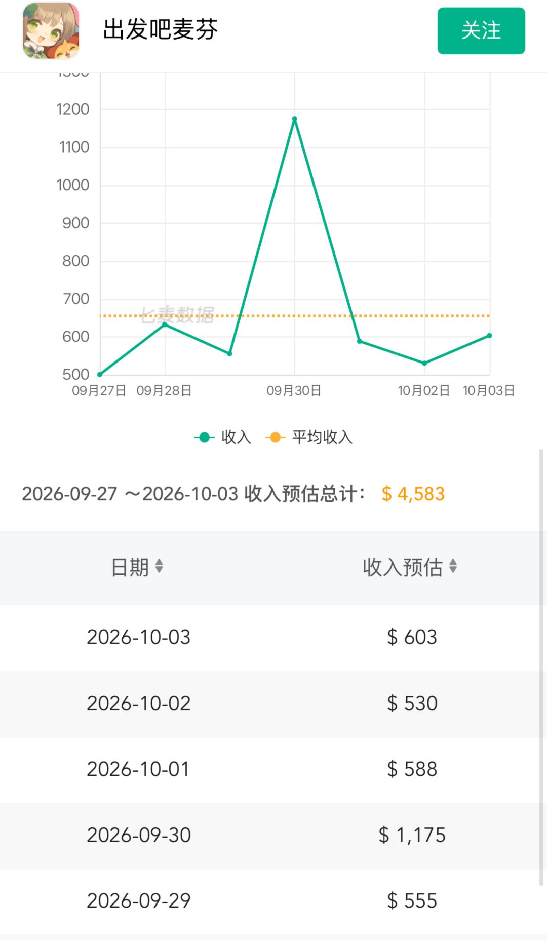 出发麦芬假期流水低迷!复刻外观撑不起营收 2