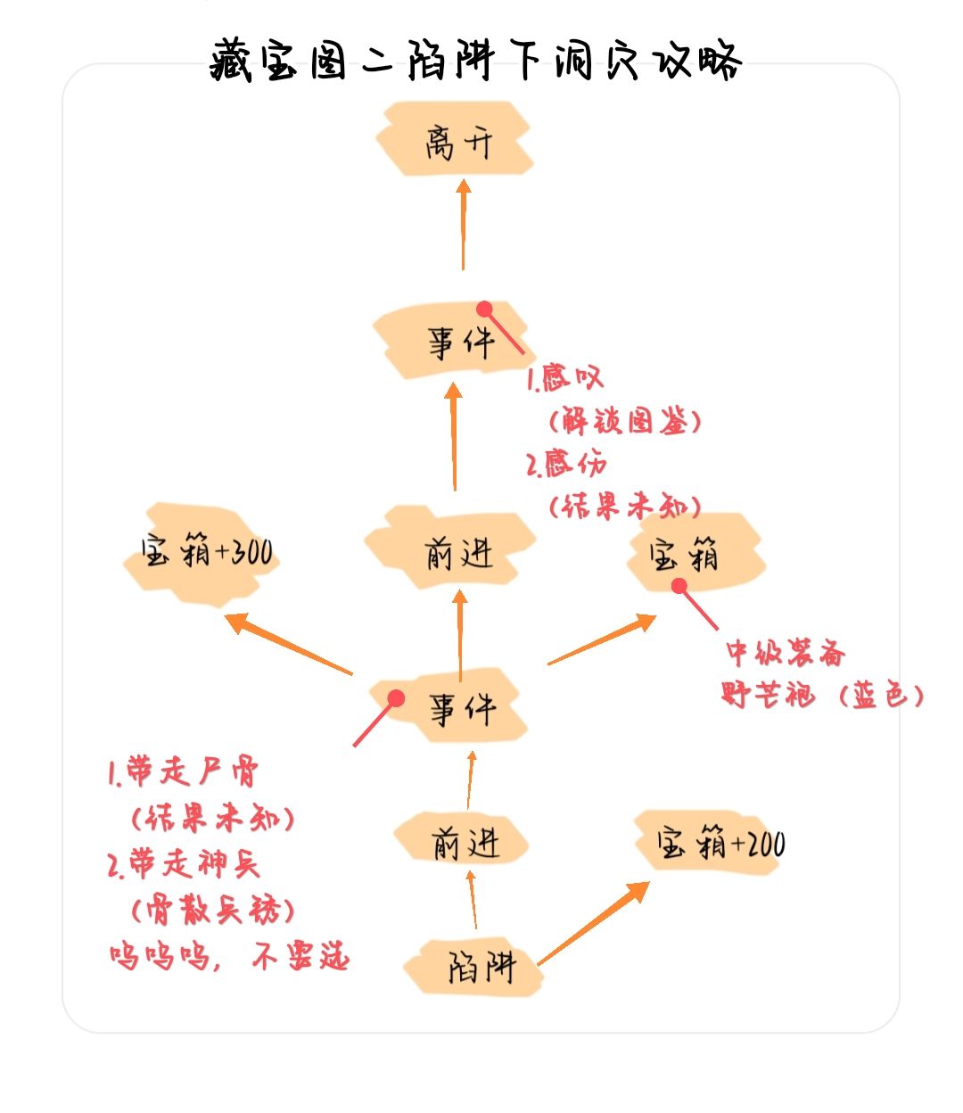 天涯明月 藏宝图二攻略（含洞穴） 3